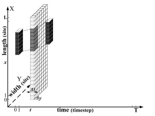 FIGURE 3-5 Vehicular trajectories over a specific transverse slice in a spatiotemporal  domain enclosed by L×W×∆t