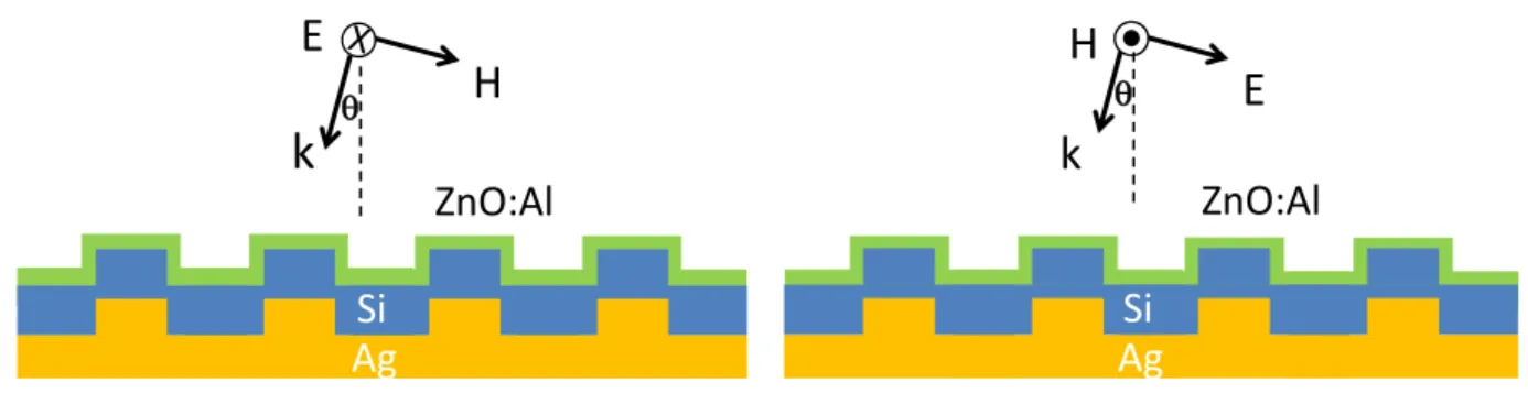 Fig. 4 The set-up for investigating non-plasmonic back reflectors (TE) and plasmonic back reflectors (TM) in two-dimensional space