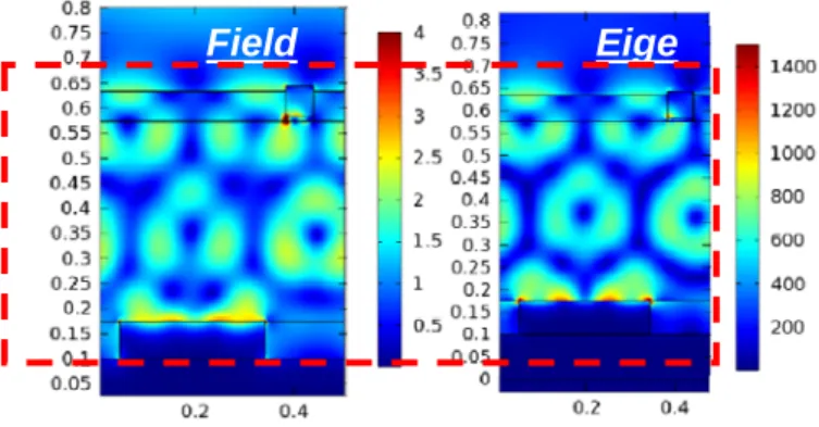 Fig. 7    Example of (Left) Field profile for scattering problem and corresponding (Right)Eigen mode