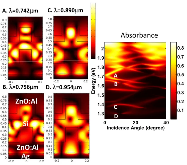 Fig. 10 (Left) the field profiles at the quasi-guided mode peak wavelengths for the optimized grating on the dielectric spacer(GDS)  structure