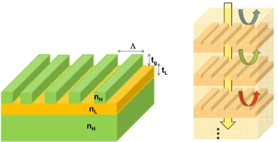 Fig. 1 (Left) Illustration of broad band dielectric mirror and (Right) Cascaded resonant cavity type solar cell