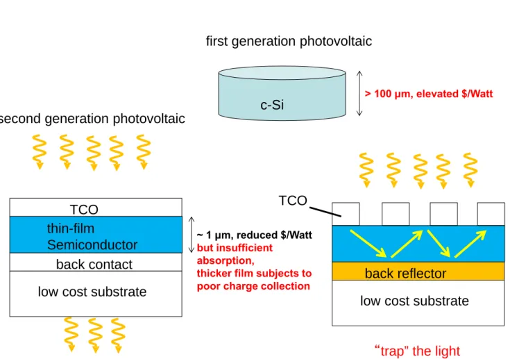 Fig. 2 Illustration of importance of light trapping in thin-film photovoltaics