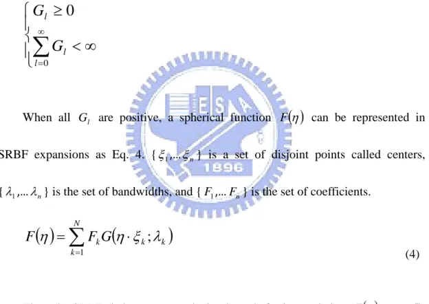 Figure 3.2 SRBF representation for a spherical function (k = 3) 