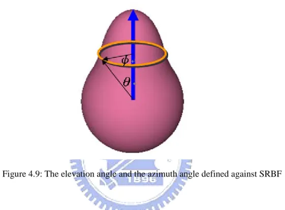 Figure 4.9: The elevation angle and the azimuth angle defined against SRBF 