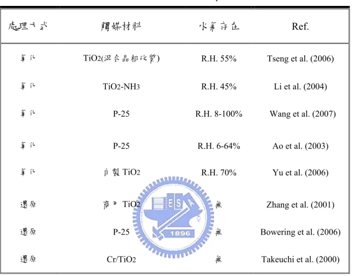 表 2-4-2 以光觸媒氧化/還原去除 NOx 之研究