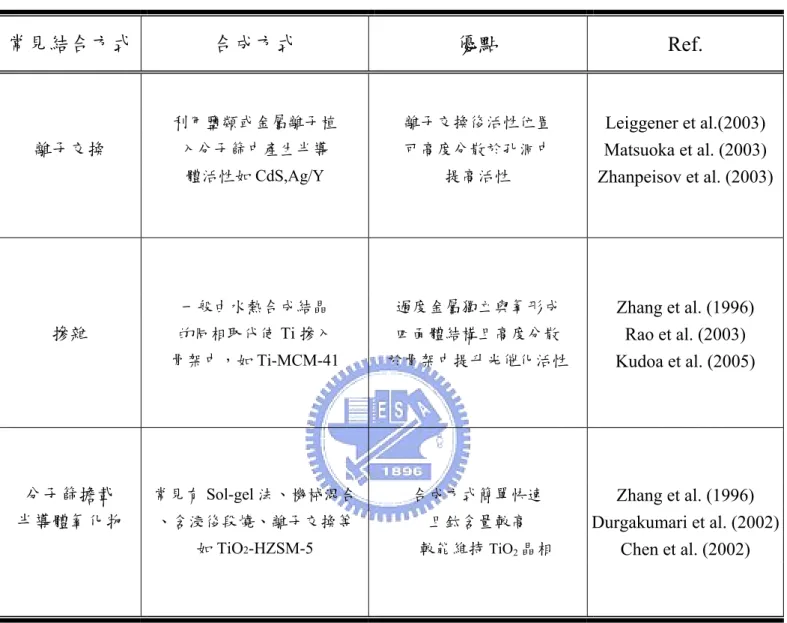 表 2-5 沸石結合光觸媒方法比較 