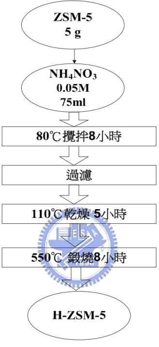 圖 3-1 離子交換法 ZSM-5 沸石前處理製備流程圖 