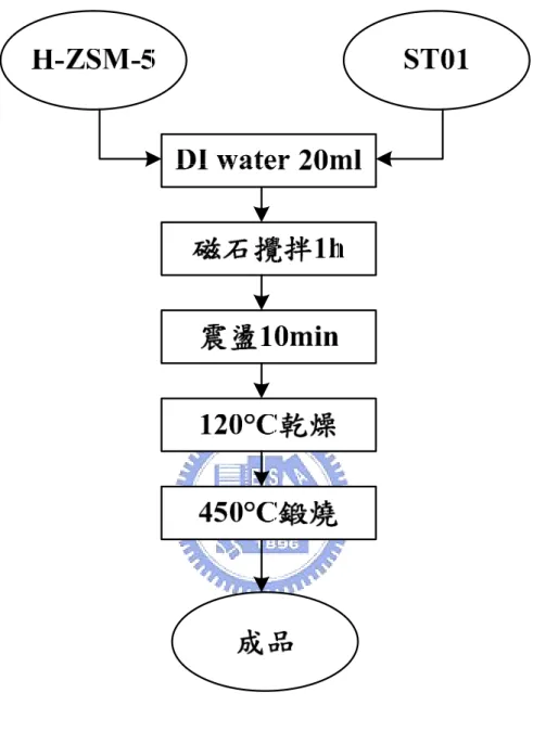 圖 3-2  光觸媒/沸石複合材料製備流程圖 