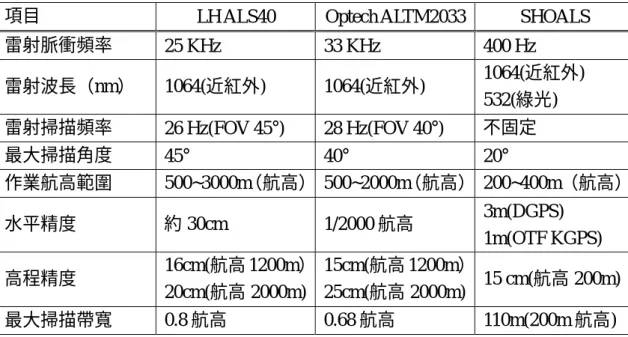 表 1.  空載雷射掃描儀器規格（Cunningham, et al, 1998; Irish &amp; Lillycrop, 1999;  史 與彭，2002） 