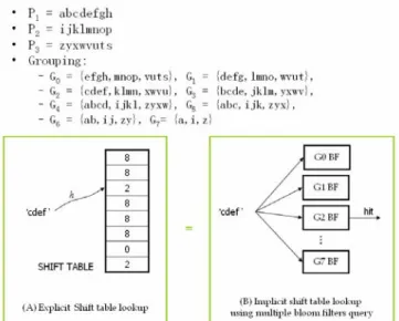 Fig. 1 is a diagram describing how to establish an  implicit shift table using Bloom filters