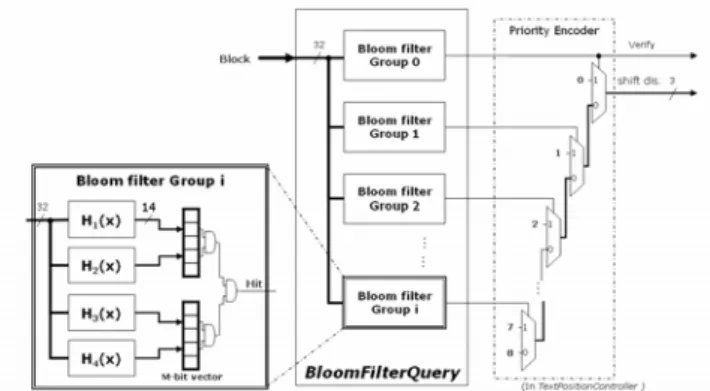Figure 4. BloomFilterQuery module architecture 