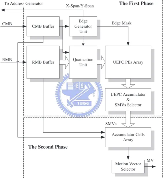 Figure 3-4: Block diagram of the edge-driven two-phase motion estimation.