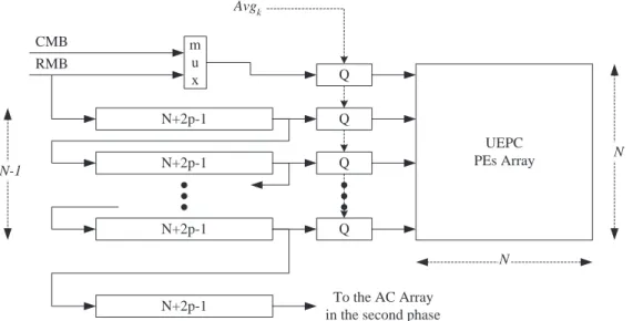 Figure 3-6: Architecture of Shift Register Array and Low-Resolution Quantiza- Quantiza-tion.