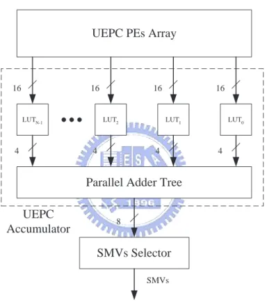 Figure 3-9: Architecture of UEPC Adder Tree and SMVs Selector. We assume that N is 16.
