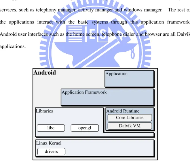 Figure 1. Android architecture. 