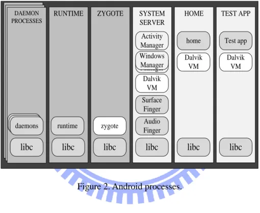 Figure 2. Android processes. 