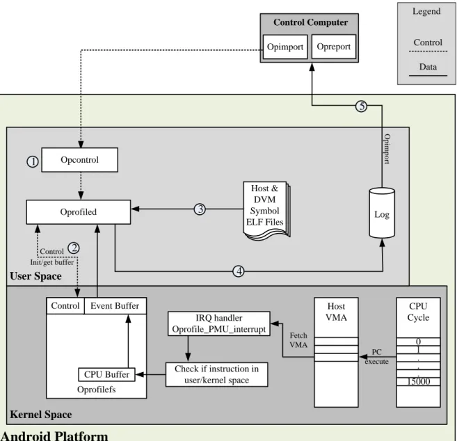 Figure 3. Profiling flow of Oprofile provided by the Android source code. 