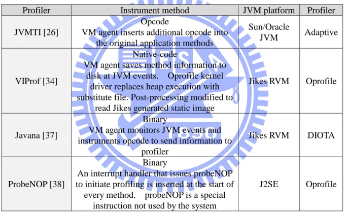 Table 2 compares  the instrumentation  methods  of  the  works  introduced  above.    Each  work provides distinctive benefits to profiling integration on JVM