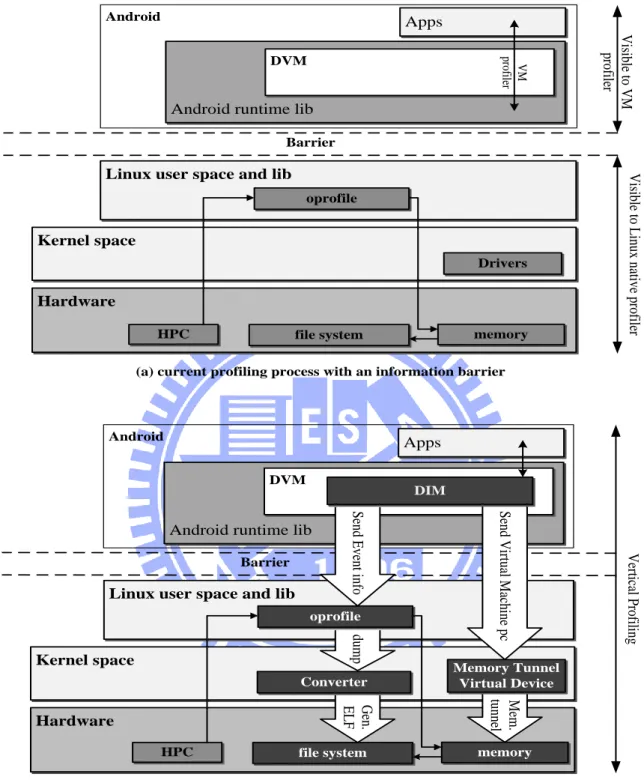Figure 6. Vertical profiling flow on Android runtime. 