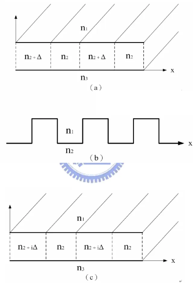 圖 2.8  (a) (b)  相位型光柵  (c) 振幅型光柵