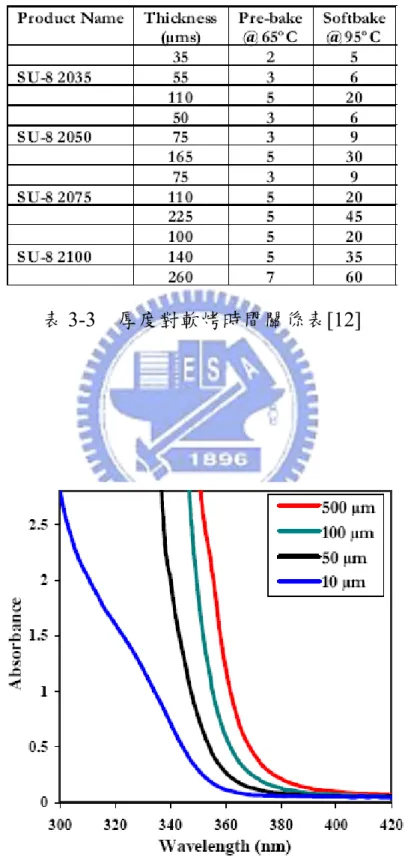 表 3-3   厚度對軟烤時間關係表 [12] 