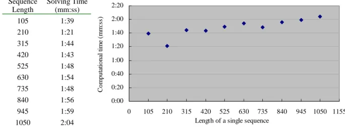Fig. 2.  The relationship between computational time and various factors involved in a CSI  problem