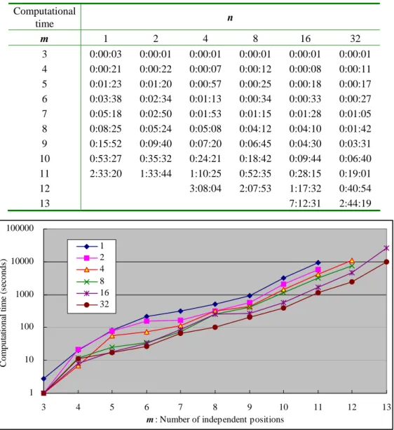 Fig. 3.  Computational time of distributed computing with various  m  (independent  positions) and  n  (number of available PCs) 