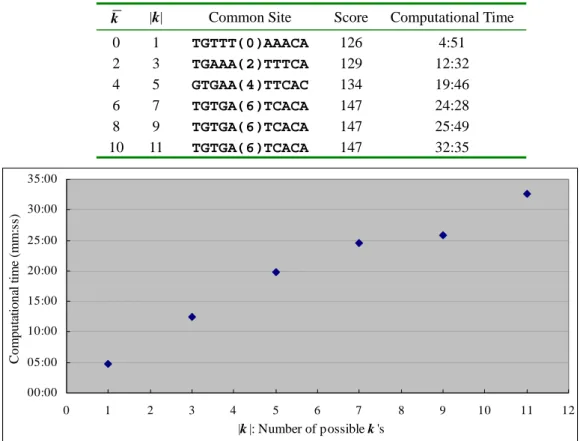 Fig. 4.  Computational time of Program 3 with various numbers of possible k’s. The  number enclosed in the common site is the solution of k