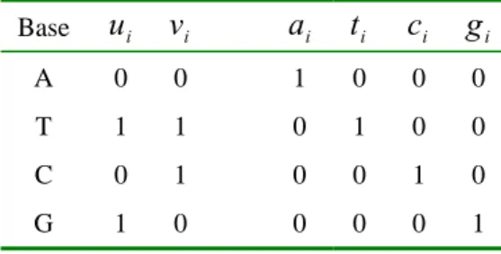 Fig. 1. A small example of finding consensus sequence: (a) two sequences to be compared;  (b) Schematic representation of the candidate sites; (c) The associated D’ matrix 