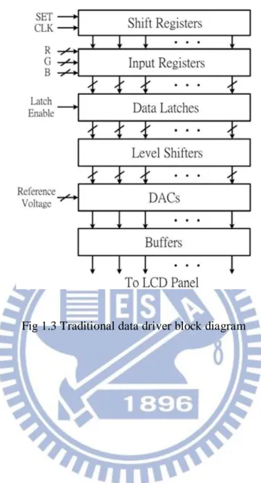 Fig 1.3 Traditional data driver block diagram 