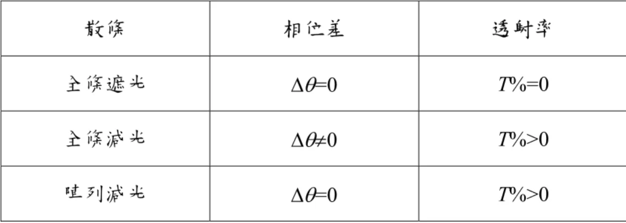 表 2.1  全條遮光、全條減光、陣列減光之特性 