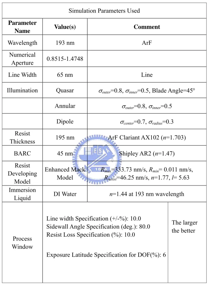 表 2.3 微影模擬各項參數 