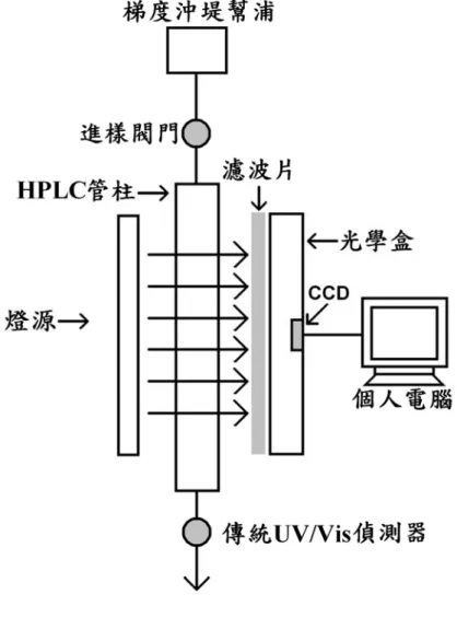 圖 2- 1  實驗裝置圖 