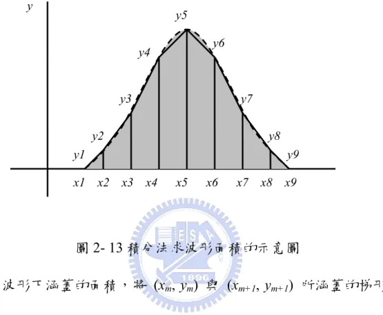圖 2- 13 積分法求波形面積的示意圖  計算波形下涵蓋的面積，將  (x m , y m )  與  (x m+1 , y m+1 )  所涵蓋的梯形面 積算出，再將梯形面積累加即可逼近波形面積，若  x m   與  x m+1   間隔 差距越小，則經由累加得到的面積越接近真實面積。 y x1    x2    x3    x4      x5      x6      x7    x8    x9y1 y2 y3 y4 y5 y6 y7 y8 y9 