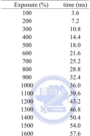 表 2- 1 WCD 系統曝光時間對照表  Exposure (%)  time (ms) 100  3.6  200  7.2  300  10.8  400  14.4  500  18.0  600  21.6  700  25.2  800  28.8  900  32.4  1000   36.0  1100   39.6  1200   43.2  1300   46.8  1400   50.4  1500   54.0  1600  57.6 