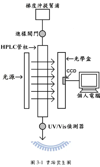 圖 3-1  實驗裝置圖 