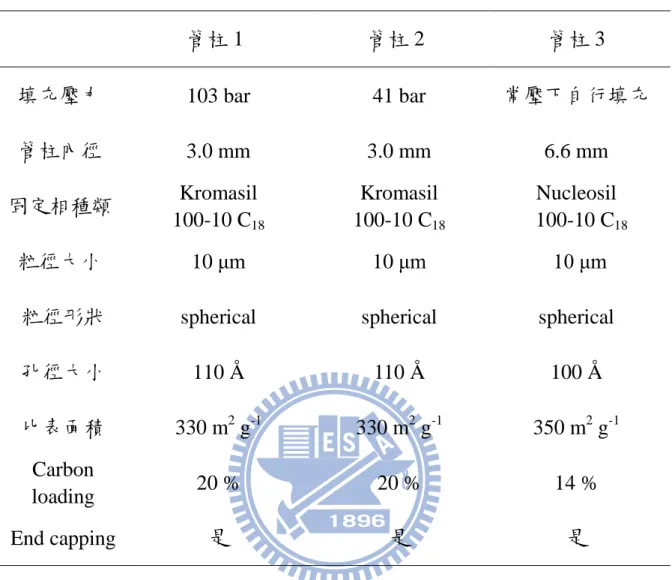 表 3-1  本實驗所使用三種管柱之詳細規格  管柱 1  管柱 2  管柱 3  填充壓力  103 bar  41 bar  常壓下自行填充  管柱內徑  3.0 mm  3.0 mm  6.6 mm  固定相種類  Kromasil    100-10 C 18 Kromasil   100-10 C18 Nucleosil   100-10 C 18 粒徑大小  10 μm  10 μm  10 μm 