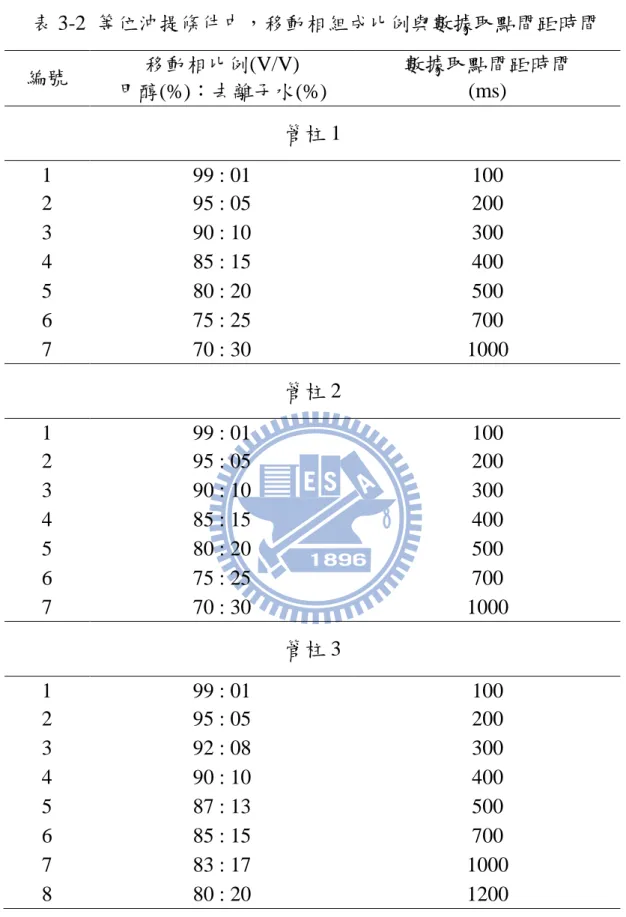 表 3-2  等位沖提條件中，移動相組成比例與數據取點間距時間  編號  移動相比例(V/V)  甲醇(%)：去離子水(%)  數據取點間距時間 (ms)  管柱 1  1  99 : 01  100  2  95 : 05  200  3  90 : 10  300  4  85 : 15  400  5  80 : 20  500  6  75 : 25  700  7  70 : 30  1000  管柱 2  1  99 : 01  100  2  95 : 05  200  3  90 : 10 
