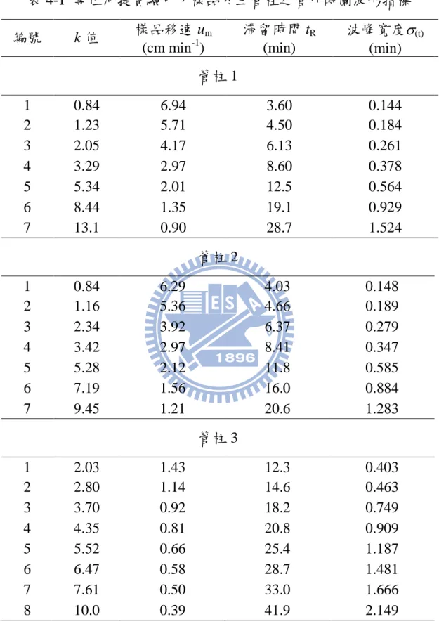 表 4-1  等位沖提實驗中，樣品於三管柱之管外時圖波形指標  編號  k 值  樣品移速 u m (cm min -1 )  滯留時間 t R (min)  波峰寬度  (t) (min)  管柱 1  1  0.84  6.94  3.60  0.144  2  1.23  5.71  4.50  0.184  3  2.05  4.17  6.13  0.261  4  3.29  2.97  8.60  0.378  5  5.34  2.01  12.5  0.564  6  8.44  1.3