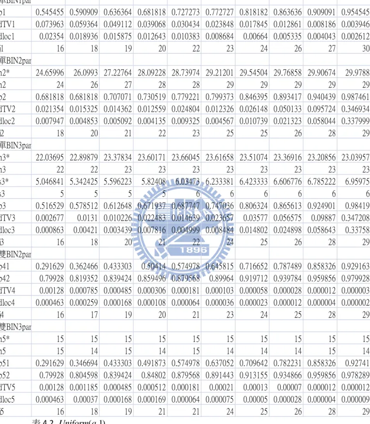 表 4.2 為第一種 Uniform a b ( , ) 分布，第二類預設 b  1 表 4.2  Uniform a ( ,1) 單BIN1parp1 0.545455 0.590909 0.636364 0.681818 0.727273 0.772727 0.818182 0.863636 0.909091 0.954545dTV10.073963 0.059364 0.049112 0.039068 0.030434 0.023848 0.017845 0.012861 0.008186 0.00