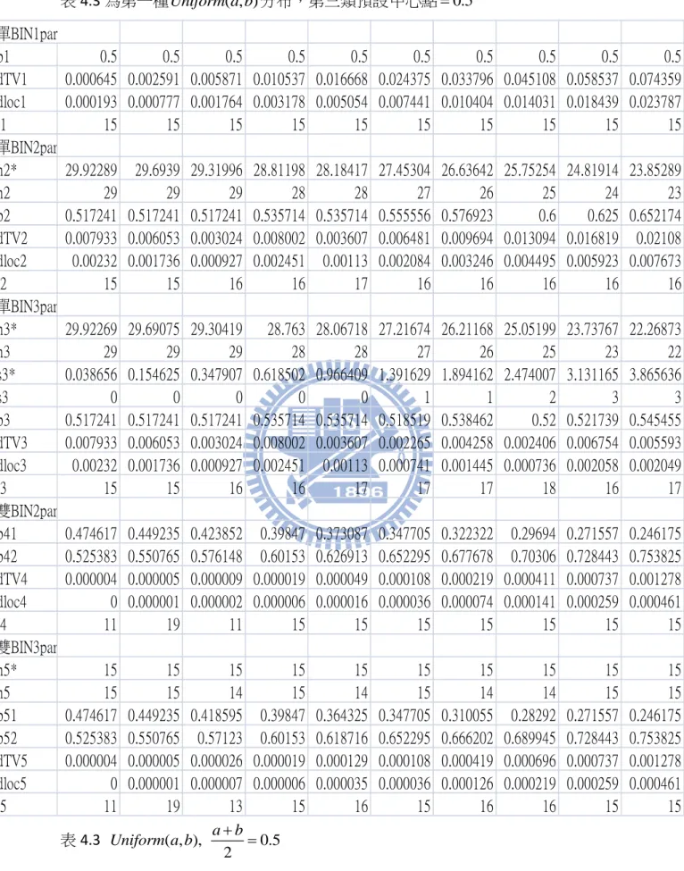 表 4.3 為第一種 Uniform a b ( , ) 分布，第三類預設 中心點  0.5 表 4.3  ( , ),   0.5 2Uniform a b a b 單BIN1parp10.50.50.5 0.5 0.5 0.5 0.5 0.5 0.5 0.5dTV10.000645 0.002591 0.005871 0.010537 0.016668 0.024375 0.033796 0.045108 0.058537 0.074359dloc10.000193 0.000777 0.0017