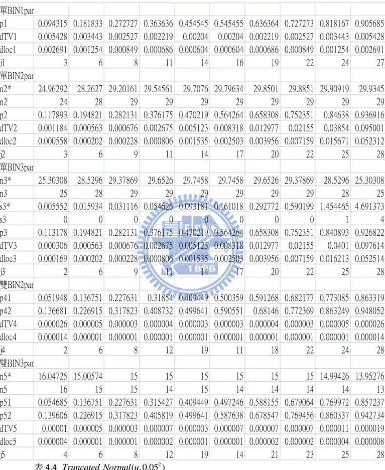 表 4.4 為第二種 Truncated Normal u sd ( , 2 ) 分布，預設  sd  0.05 表 4.4  Truncated Normal u ( , 0.05 )2單BIN1parp1 0.094315 0.181833 0.272727 0.363636 0.454545 0.545455 0.636364 0.727273 0.818167 0.905685dTV10.005428 0.003443 0.002527 0.0022190.002040.00204 0.00221