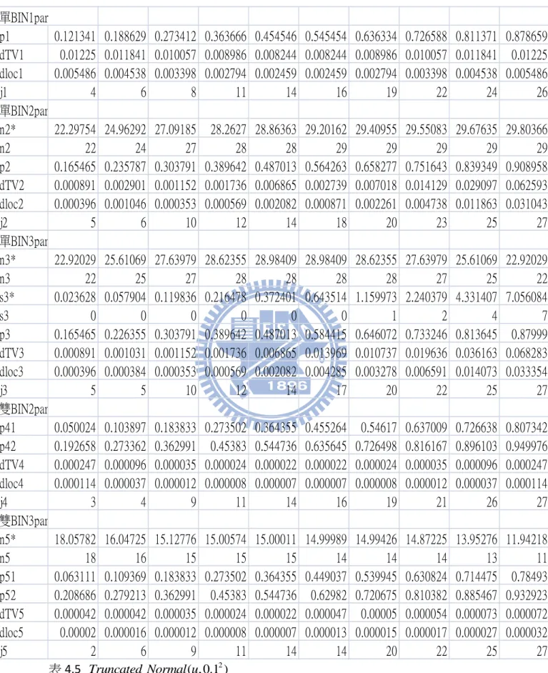 表 4.5 為第二種 Truncated Normal u sd ( , 2 ) 分布，預設  sd  0.1 表 4.5  Truncated Normal u ( , 0.1 )2單BIN1parp1 0.121341 0.188629 0.273412 0.363666 0.454546 0.545454 0.636334 0.726588 0.811371 0.878659dTV10.01225 0.011841 0.010057 0.008986 0.008244 0.008244 0.0089