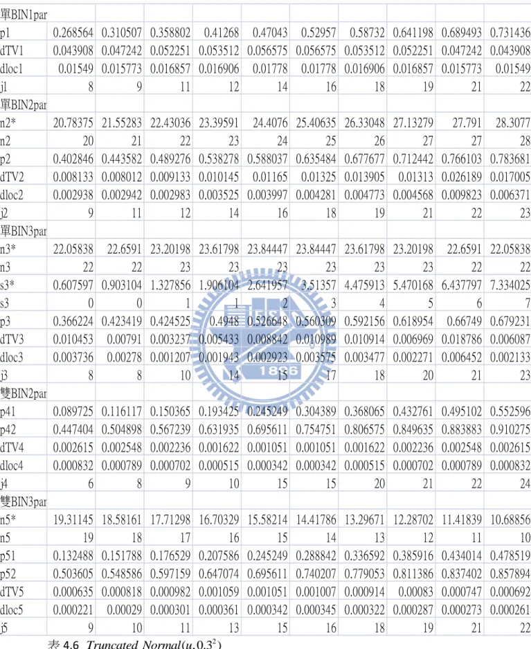 表 4.6 為第二種 Truncated Normal u sd ( , 2 ) 分布，預設  sd  0.3 表 4.6  Truncated Normal u ( , 0.3 )2單BIN1parp10.268564 0.310507 0.358802 0.41268 0.47043 0.52957 0.58732 0.641198 0.689493 0.731436dTV10.043908 0.047242 0.052251 0.053512 0.056575 0.056575 0.053512 0