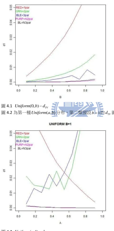 圖 4.1 為第一種 Uniform a b ( , ) 分布，第一類預設 a  0 的 d TV 圖 