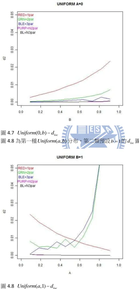 圖 4.7 為第一種 Uniform a b ( , ) 分布，第一類預設 a  0 的 d loc 圖 