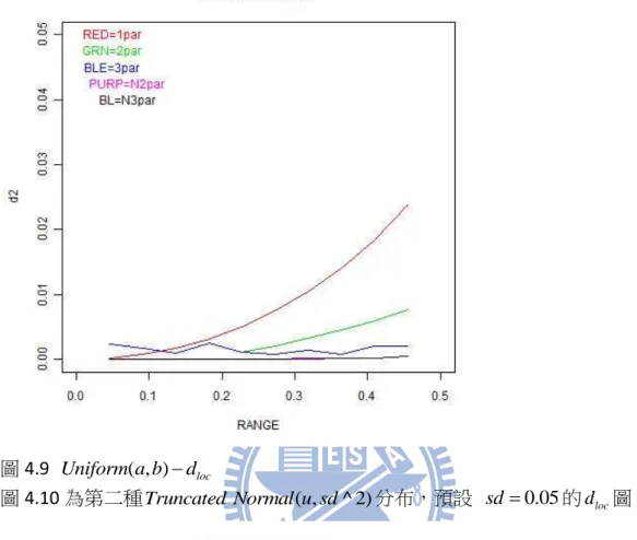 圖 4.9 為第一種 Uniform a b ( , ) 分布，第三類預設中心點=0.5 的 d loc 圖 