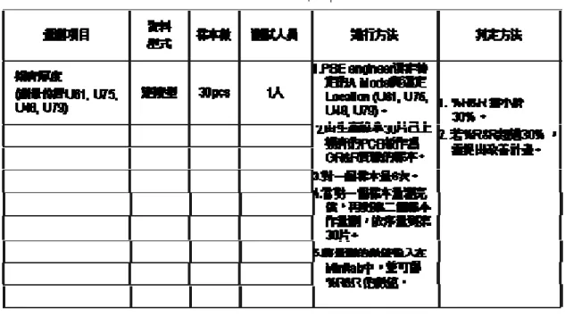 表 3  錫 膏 厚 度 檢 查 站 量 測 計 劃   資 料 來 源   :  本 研 究 整 理   表 4  光 學 檢 查 站 量 測 計 劃   資 料 來 源   :  本 研 究 整 理   依 量 測 執 行 計 劃 進 行 資 料 之 收 集 ， 錫 膏 厚 度 檢 查 站 之 %GRR 為 7.02%<30%， 如 表 5 所 示 ， 表 示 此 量 測 系 統 無 問 題 。 光 學 檢 查 站 之 Kappa 值 為 0.97>0.9， 如 表 6 所 示 ， 表 示 