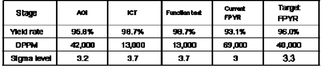 表 7  現 有 製 程 能 力 分 析   資 料 來 源   :  本 研 究 整 理   3.4  Analyze 分 析 階 段   針 對 SMT 製 程 不 良 之 原 因 加 以 層 別 分 析 ， 依 機 台 別 及 零 件 種 類 加 以 分 析 ， 彙 總 如 圖 8 所 示 ， 左 邊 欄 位 為 機 台 名 稱 ， 最 上 列 為 影 響 產 品 良 率 之 主 要 原 因 有 空 焊 、 偏 移 、 短 路 、 缺 件 、 材 料 不 良 ， 由 圖 中 可 發 現 空 焊 及 短