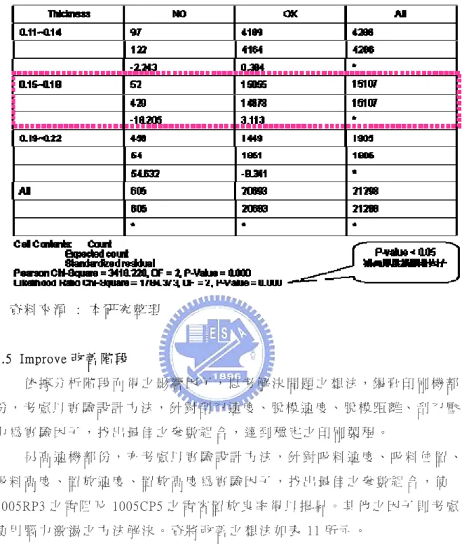 表 10    錫 膏 厚 度 卡 方 檢 定 表   資 料 來 源   :  本 研 究 整 理   3.5  Improve 改 善 階 段   依 據 分 析 階 段 而 得 之 影 響 因 子，思 考 解 決 問 題 之 想 法，錫 膏 印 刷 機 部 份 ， 考 慮 以 實 驗 設 計 方 法 ， 針 對 刮 刀 速 度 、 脫 模 速 度 、 脫 模 距 離 、 刮 刀 壓 力 為 實 驗 因 子 ， 找 出 最 佳 之 參 數 組 合 ， 達 到 穩 定 之 印 刷 製 程 。   另 高 